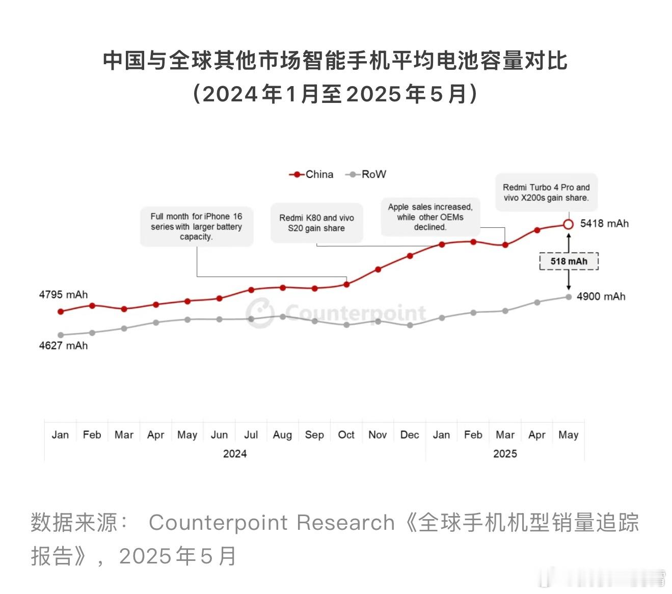整挺好，看来国产机清一色堆大电池的效果出来了，不仅续航更强，平均电池容量更是遥遥