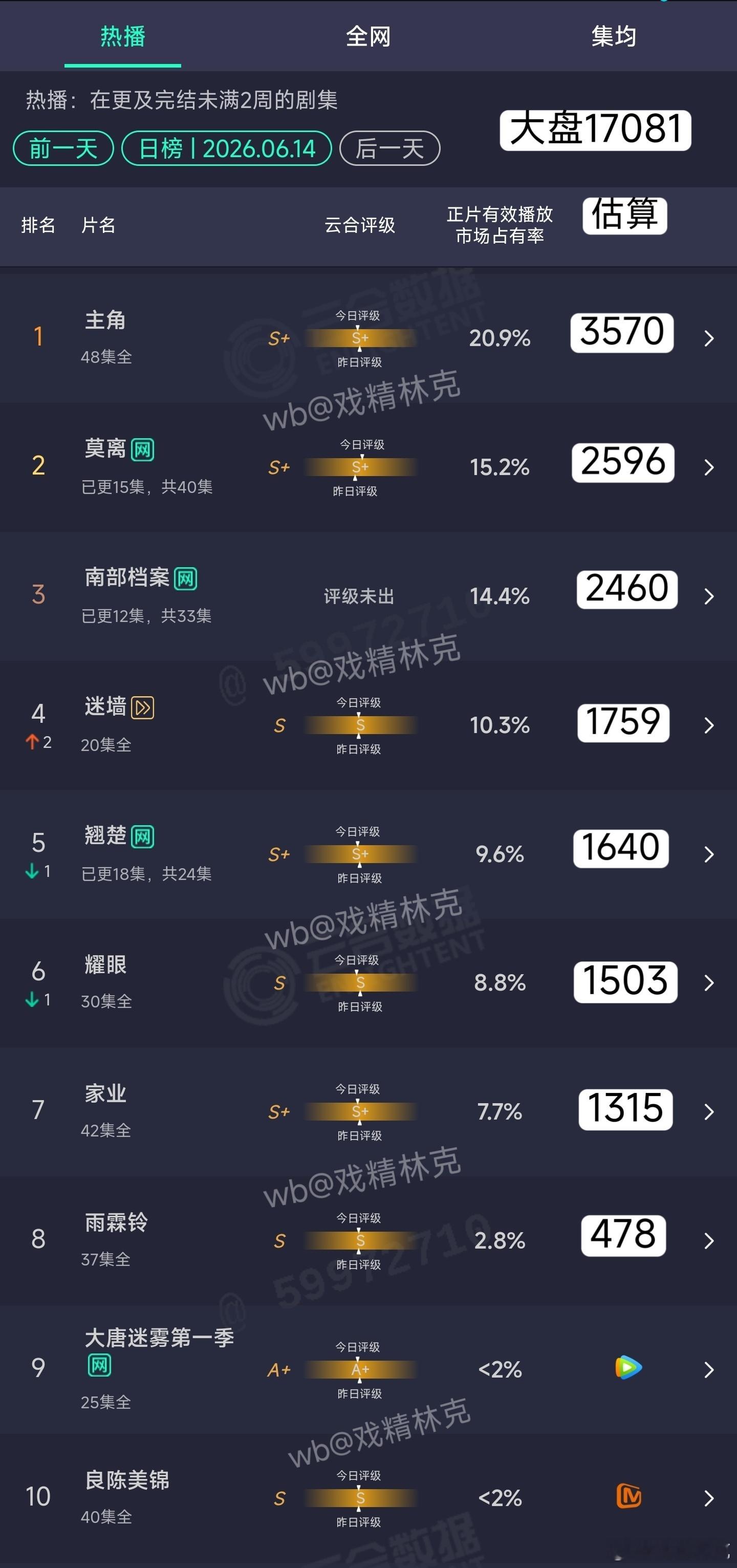 6.14云合估算： 
