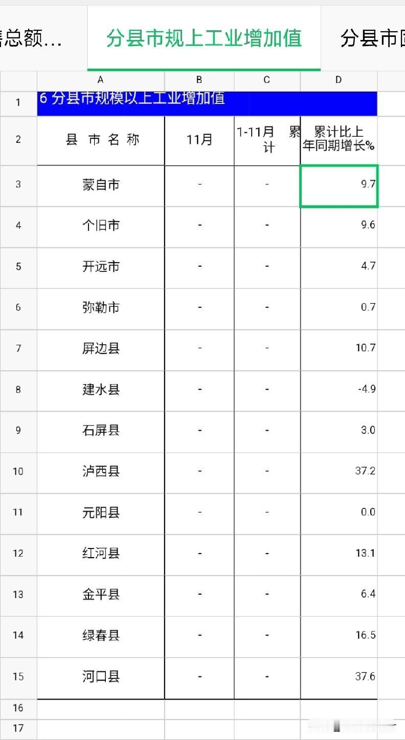 2025年1-11月红河州各区县规上工业运行情况，泸西县、河口县表现亮眼！

红