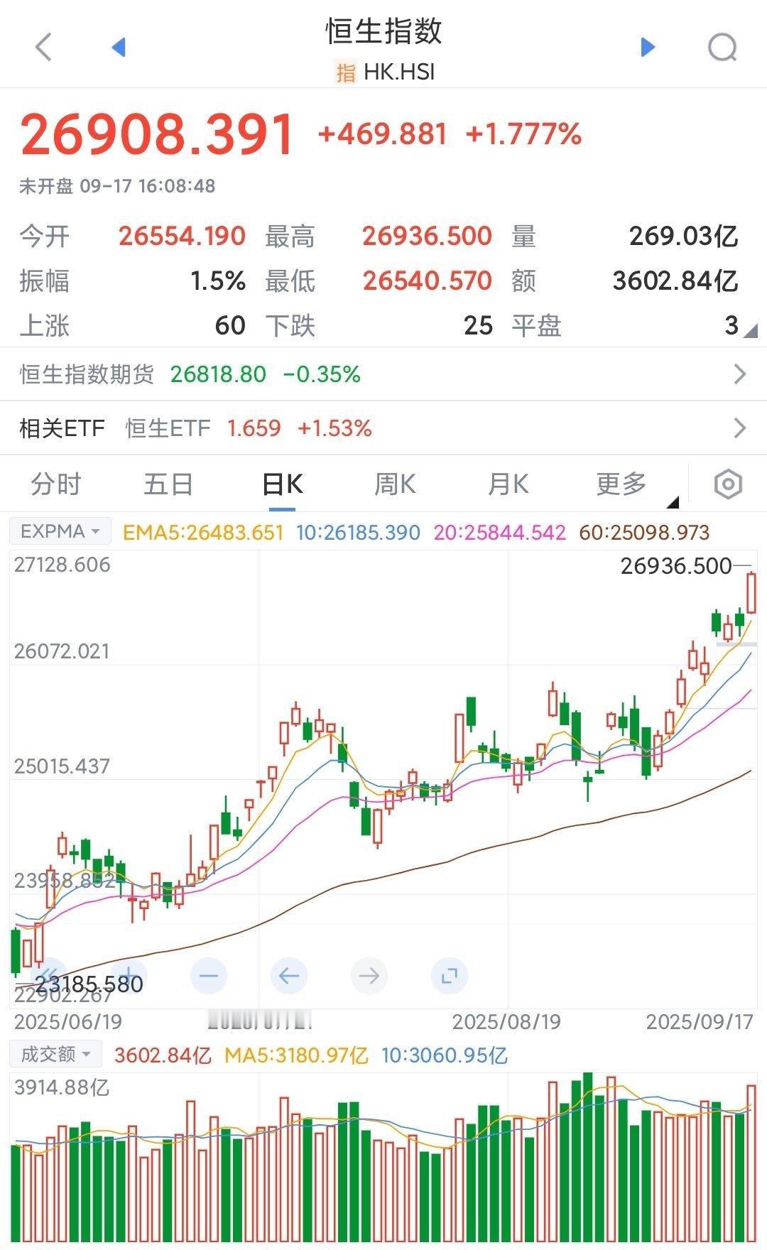 美联储降息 外资抢中国资产了，恒指33000目标近了很长一段时间，外资都是大搞A