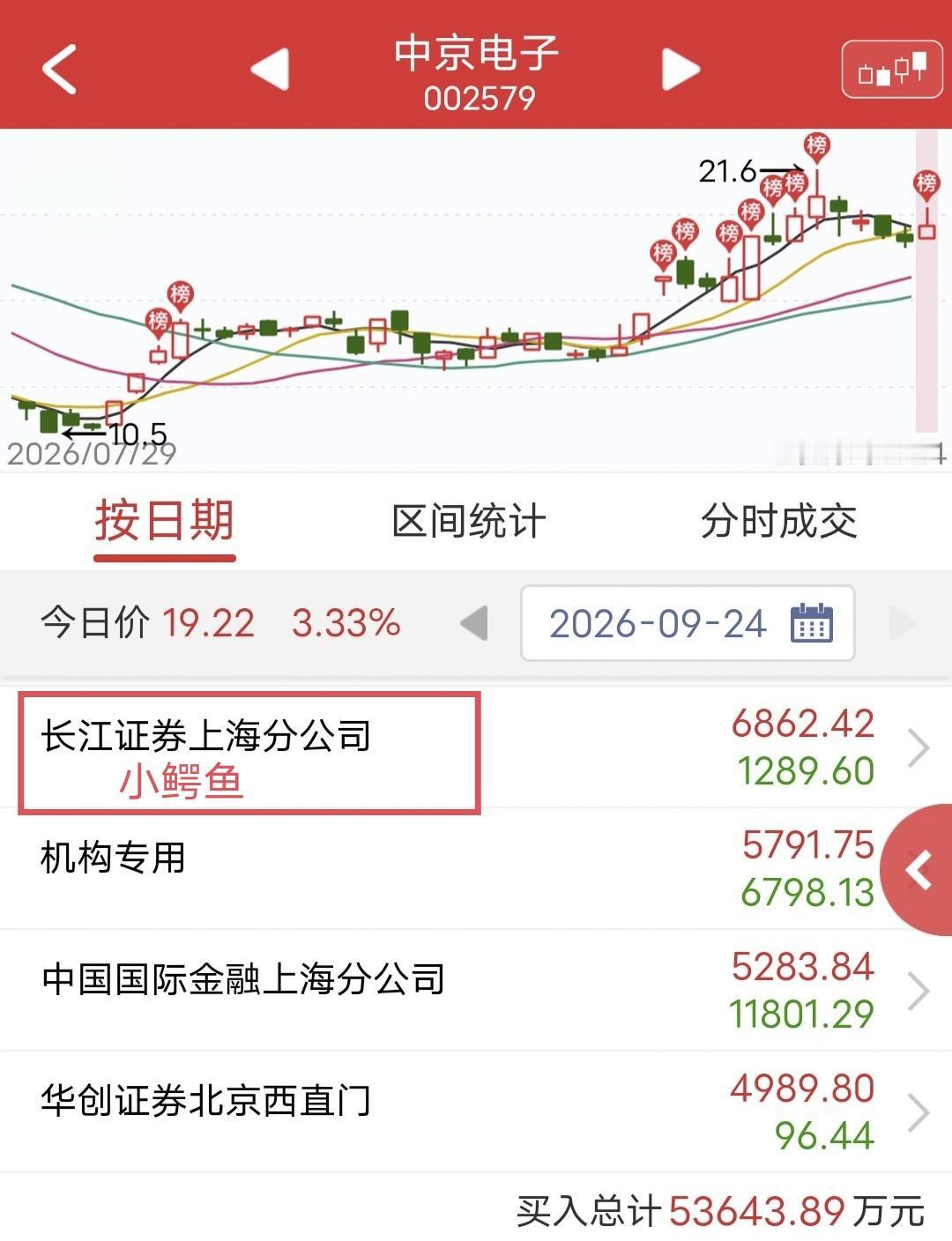 小鳄鱼6800万做T！

今天中京电子冲高回落。

盘后龙虎榜显示，小鳄鱼买入6