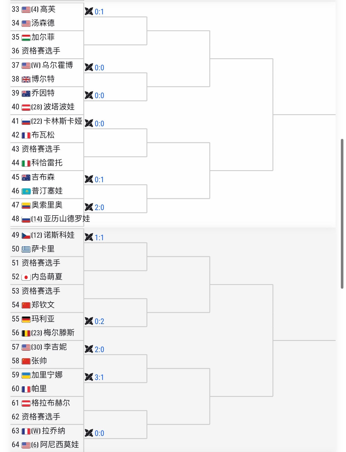 法网2026 非种子选手郑钦文分在2/4区，两位大种子是阿尼西莫娃和高芙，整个来