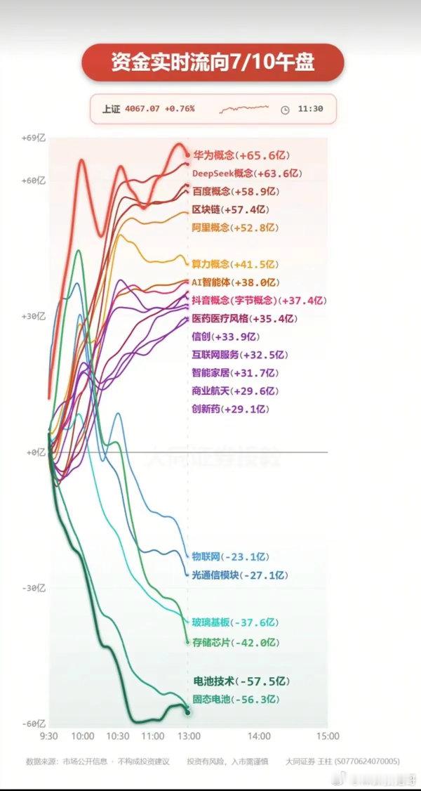 7.10周五  分时资金流向+午盘监测！资金出逃：固态电池、电池技术、存储芯片、