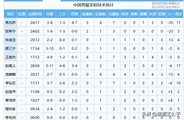 乌拉圭男篮倒过时差以后，防守一上强度，中国队就现原形了，直接被打的找不着北。
