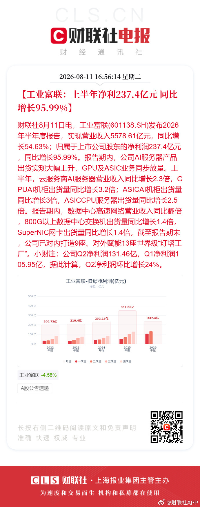 工业富联上半年净利同比增95.99% 今晚这份半年报，让整个AI赛道又沸腾了。8