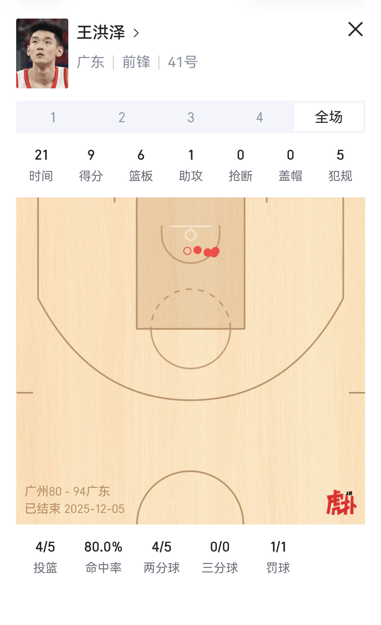 王洪泽看来应该不用进番薯园了，宏远这种能能直接用的年轻球员多一点就好了。cba俱