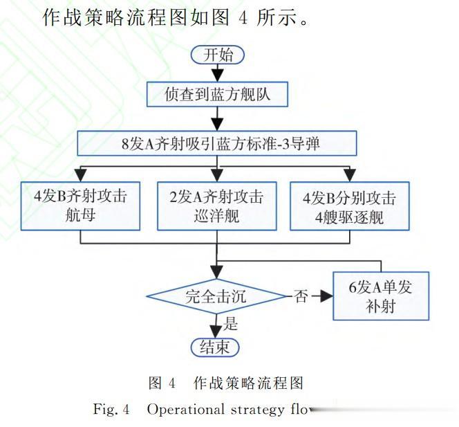 问：摧毁一个“福特”号航母战斗群需要几步？

如下图一所示是“中国兵推模拟，发射