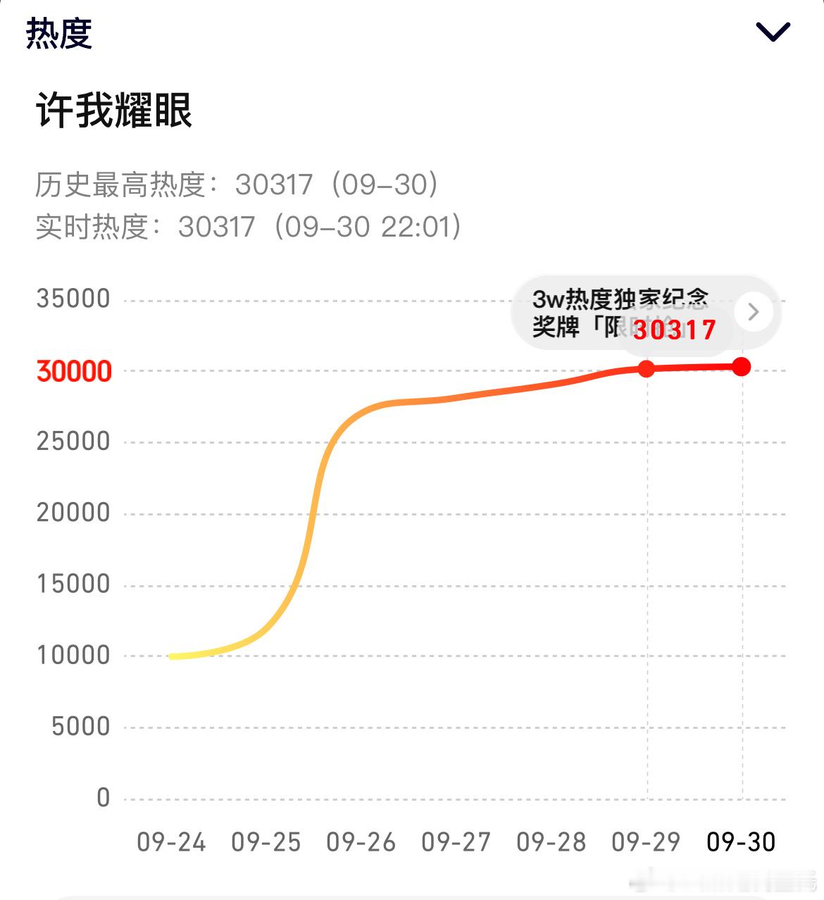 赵露思、陈伟霆许我耀眼 腾讯热度破30300，实时30317，热度已腾讯年冠招商