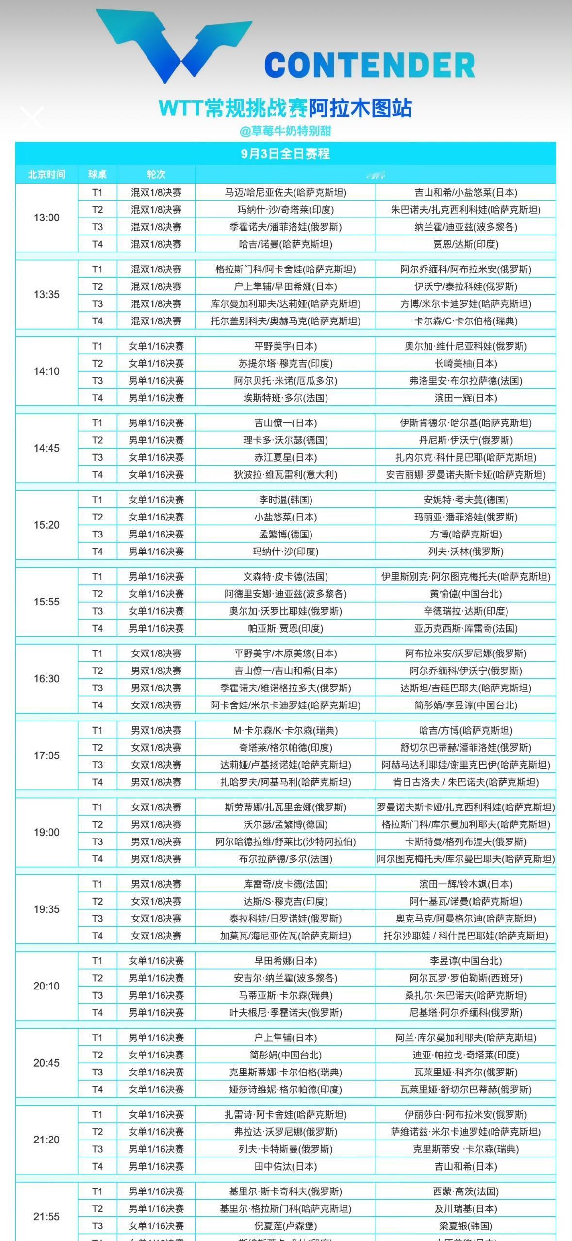 2026WTT阿拉木图常规挑战赛9月3日赛程—方博VS孟凡博
阿拉木图常规挑战赛