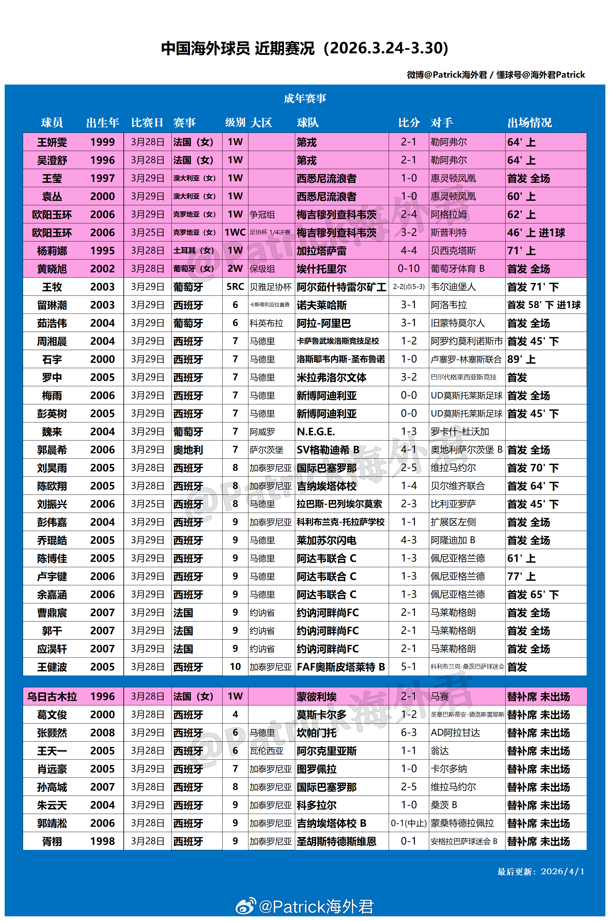 留洋周报 海外球员比赛一览 (2026年3月24日-3月30日) 上期海外球员比