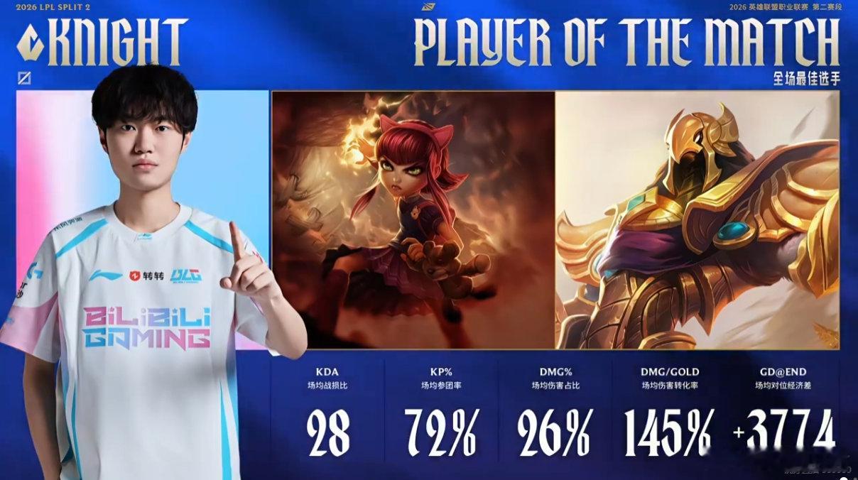 本场比赛的POM给到Knight！Knight定海神针  t1官宣keria续约