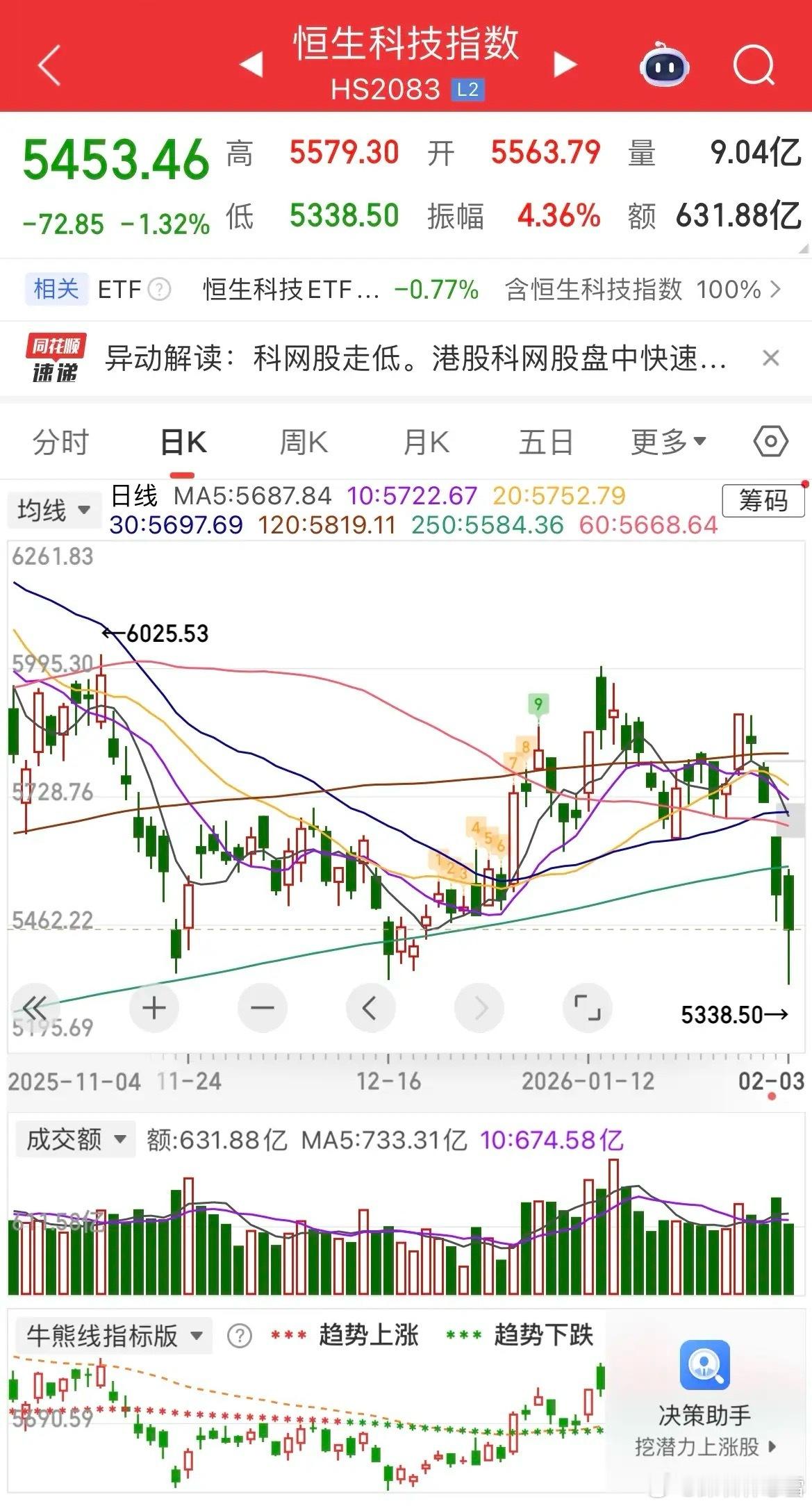 今日A股市场呈现冲高回落走势，核心标的大幅跳水引发连锁反应，科创50、半导体板块