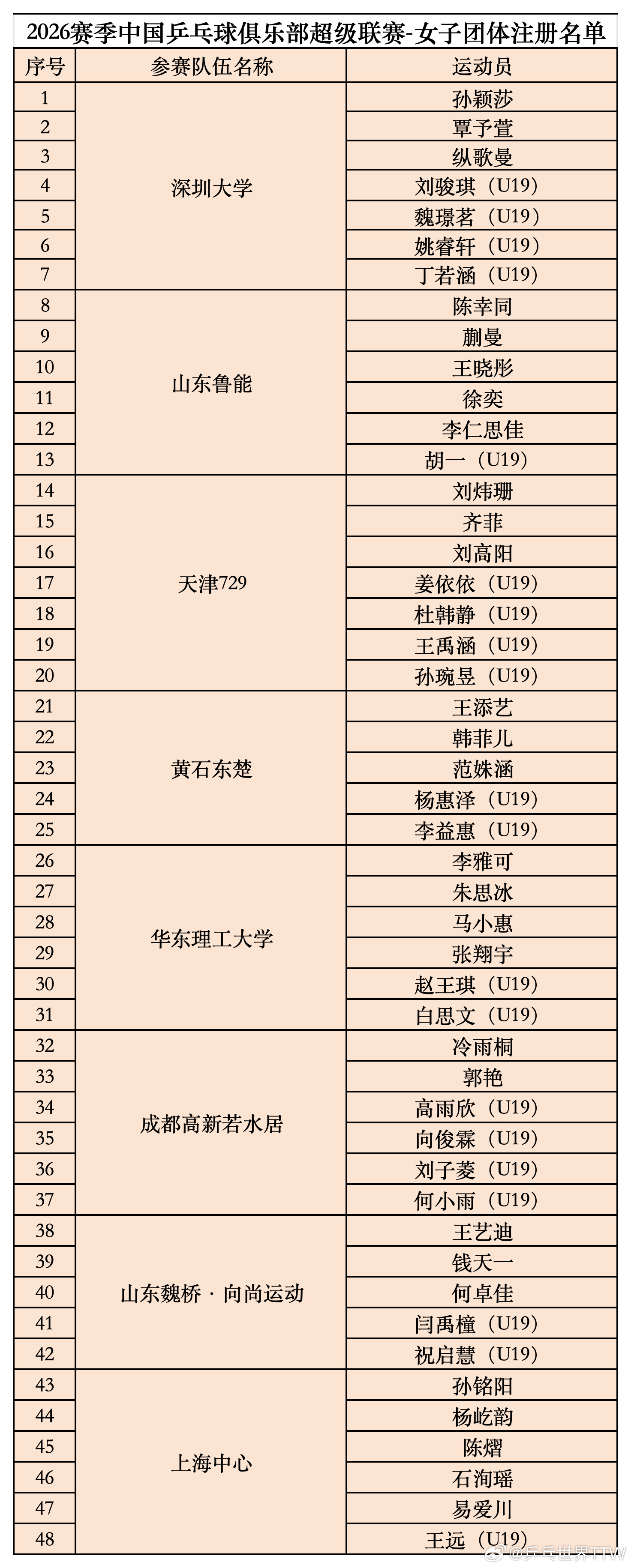 2026赛季中国乒乓球俱乐部超级联赛丨女子团体注册名单 