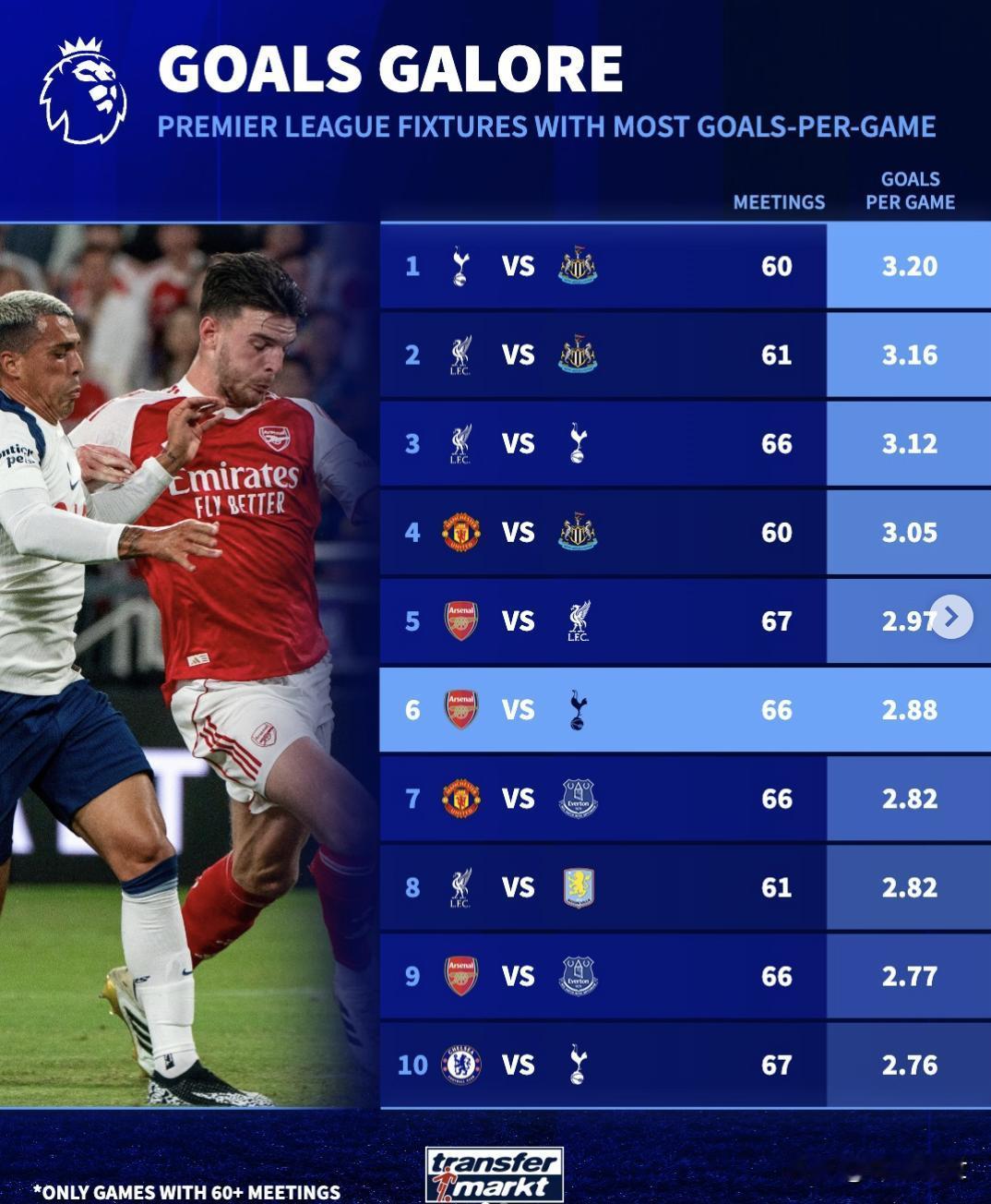 英超对决平均进球榜很有看点，热刺和纽卡以60次交锋场均3.20球居首，阿森纳和热