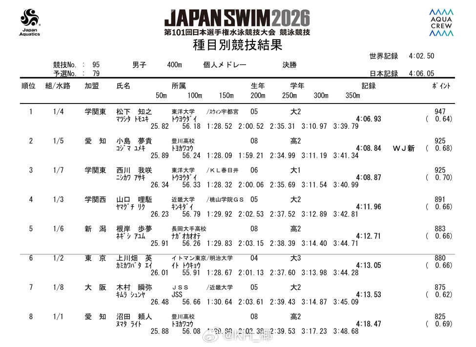 日本游泳锦标赛 男400混决赛松下知之 4:06.93 PB小岛梦贵 4:08.