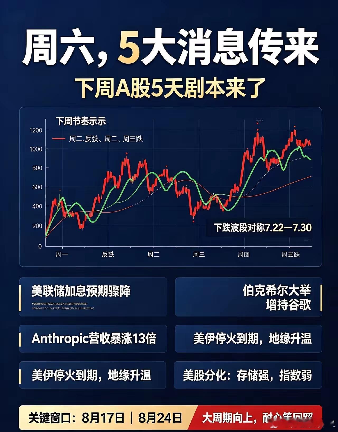 周六，5大消息传来,下周A股5天剧本来了！一、热点消息1、美联储利率预期7月底市