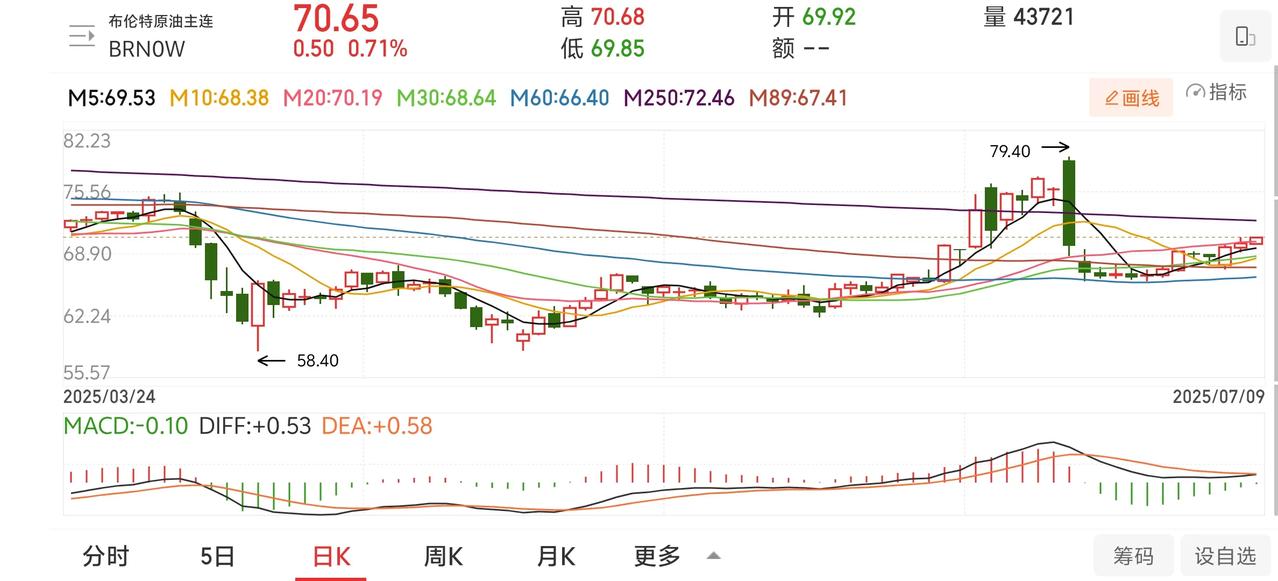 国内油价迎来了连续上涨…

近期，国际油价出现了较为明显的波动，国内油价也同样跟