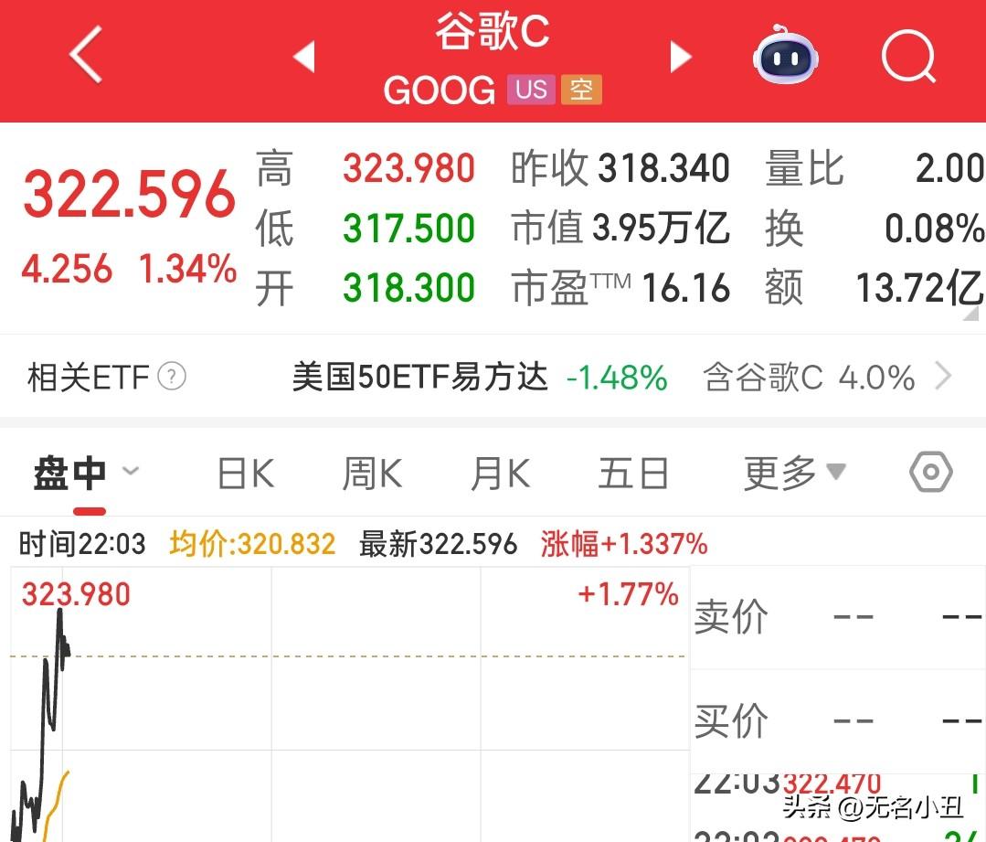 谷歌触底反弹，
目前上涨1.34%。

个人判断：谷歌早晚会创新高，虽然资本开支