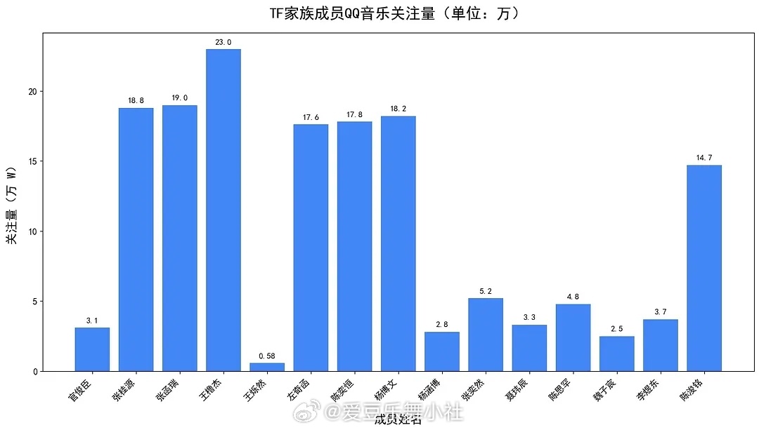 🎀抽查四代Q音关注量 