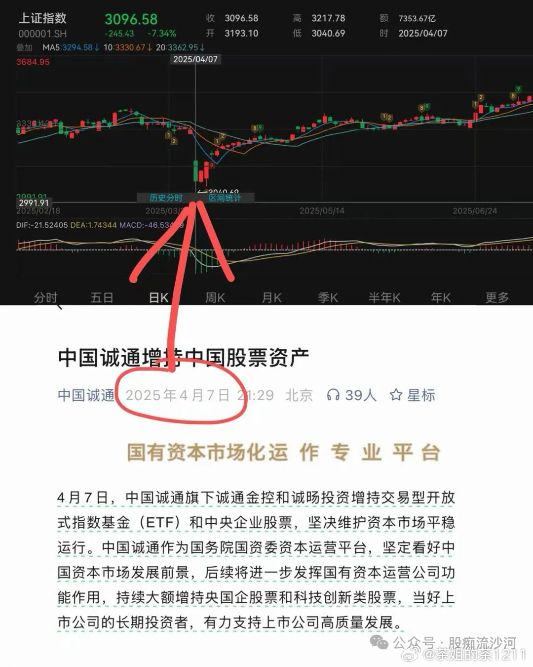 上一次在类似背景下的集体大规模增持，发生在2025年4月7日。当时中央汇金、中国