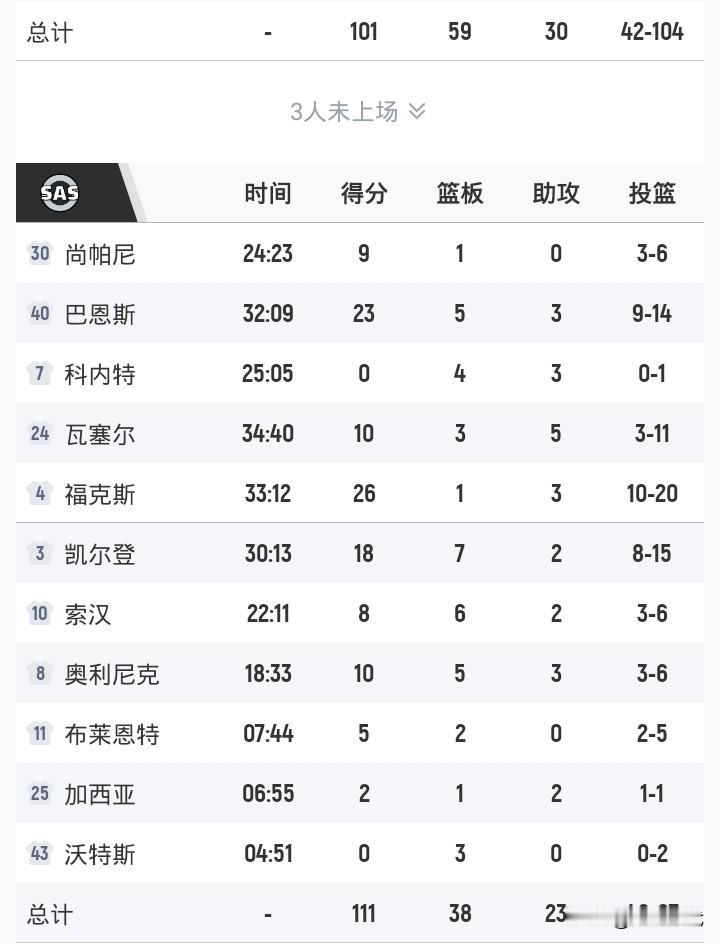 福克斯26+继续接管马刺