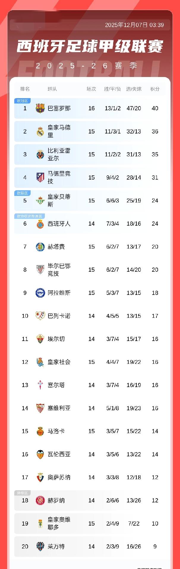 西甲积分榜：巴萨先赛积40分以4分优势领跑！马竞积31分第4，皇马明晨迎战塞尔塔