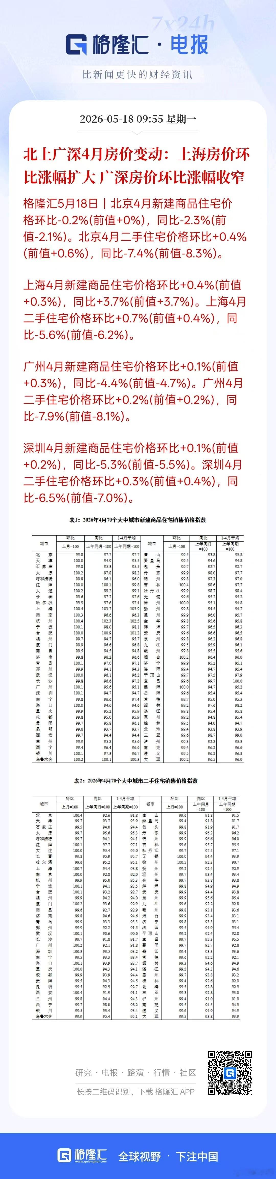重了个大磅！！！【北上广深4月房价变动：上海房价环比涨幅扩大】 