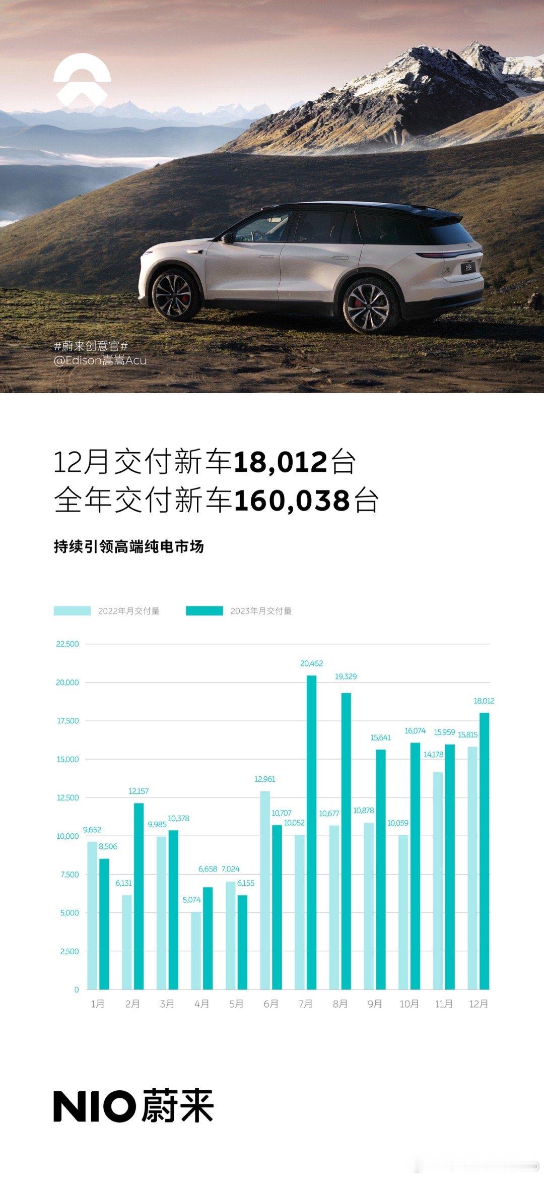 蔚来公布交付数据，12月交付新车18012台，全年累计160038台。中国汽车品