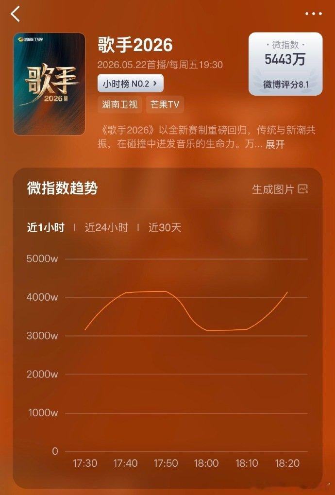 歌手2026同期在播音综开分TOP1《歌手2026》在同期在播音综评分TOP1，