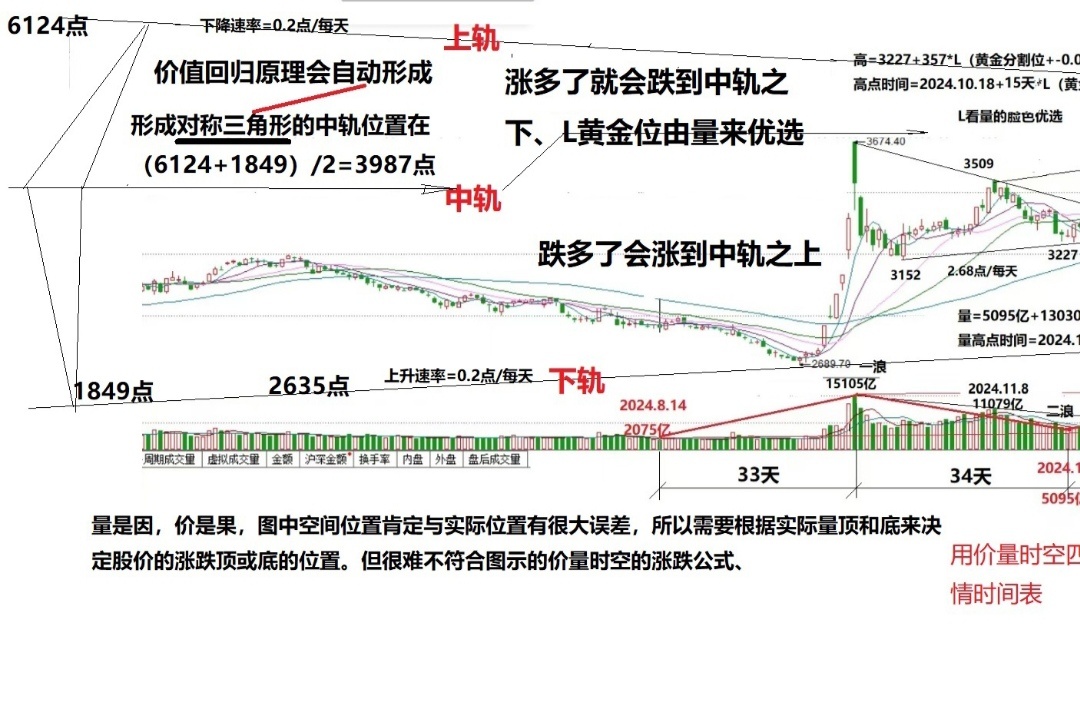 奇异的价值回归原理支配大盘上下围绕6124为三角形上轨~2013年的1849点为