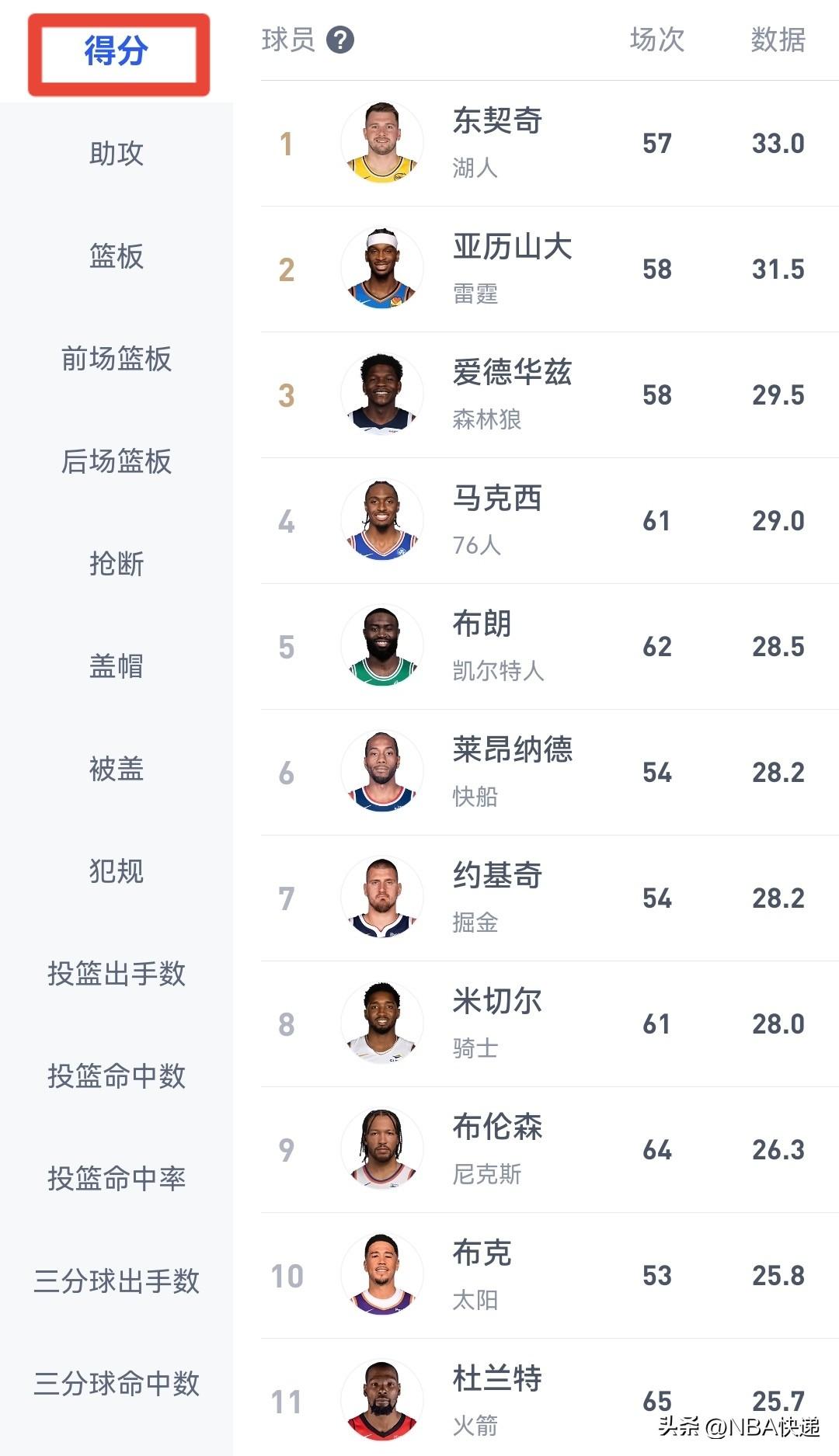 本赛季，东契奇大概率得分称王，约基奇称霸篮板助攻榜，文班亚马盖帽断档领先，抢断王