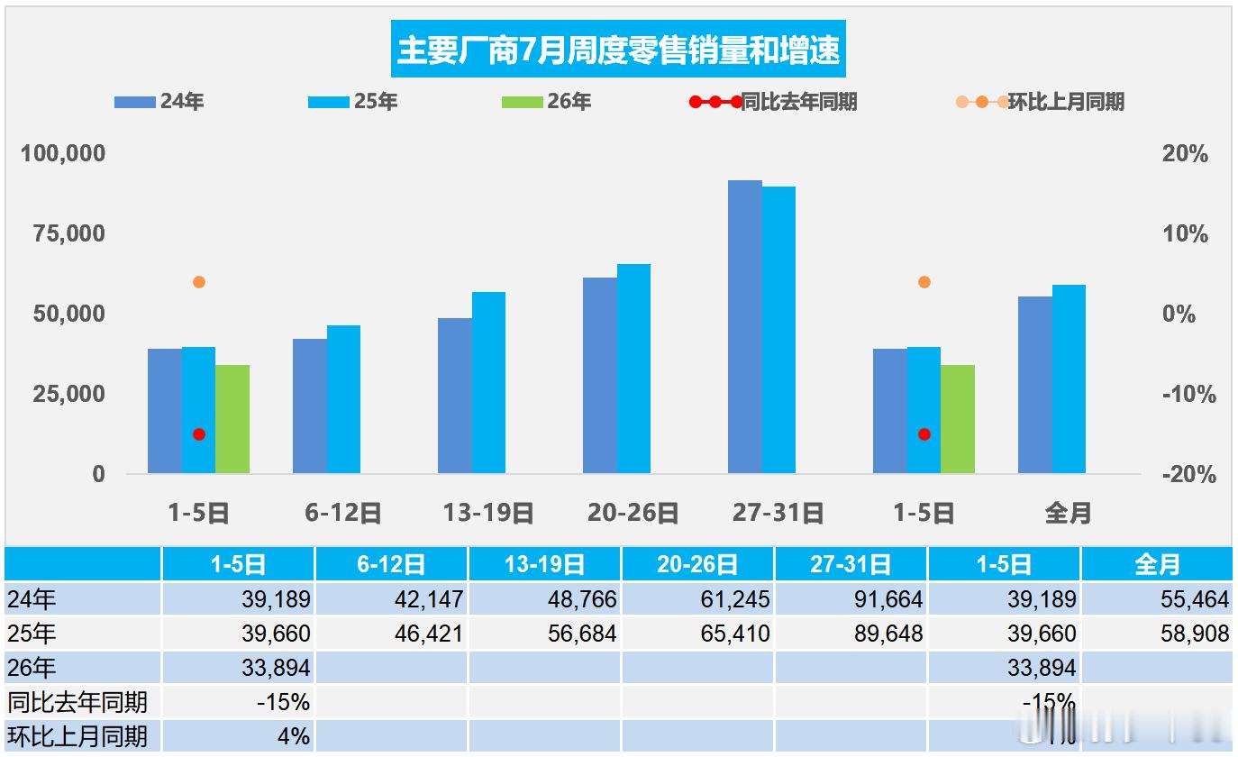 7月1~5日，全国乘用车市场零售16.9万辆，同比去年7月同期下降15%，较上月