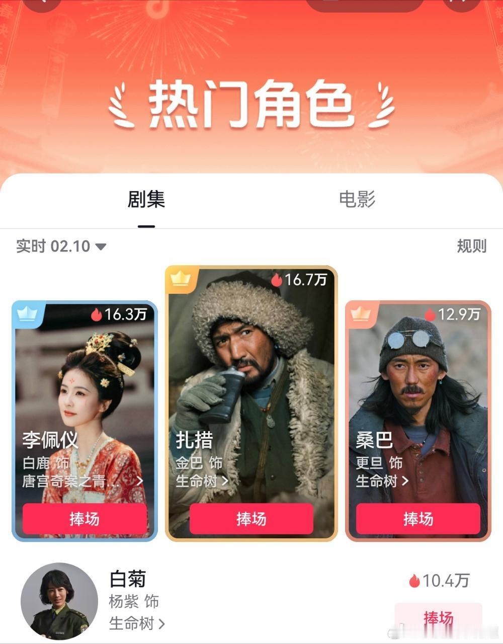 wow，生命树扎措抖音剧集角色榜登顶了。扎措和桑巴联手把白菊压制住，看看能压制多