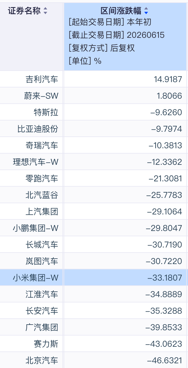 大家要求加上去年三季度开始下跌的小米小米去年跌了半年后，今年跌幅仍然惊人岚图才上