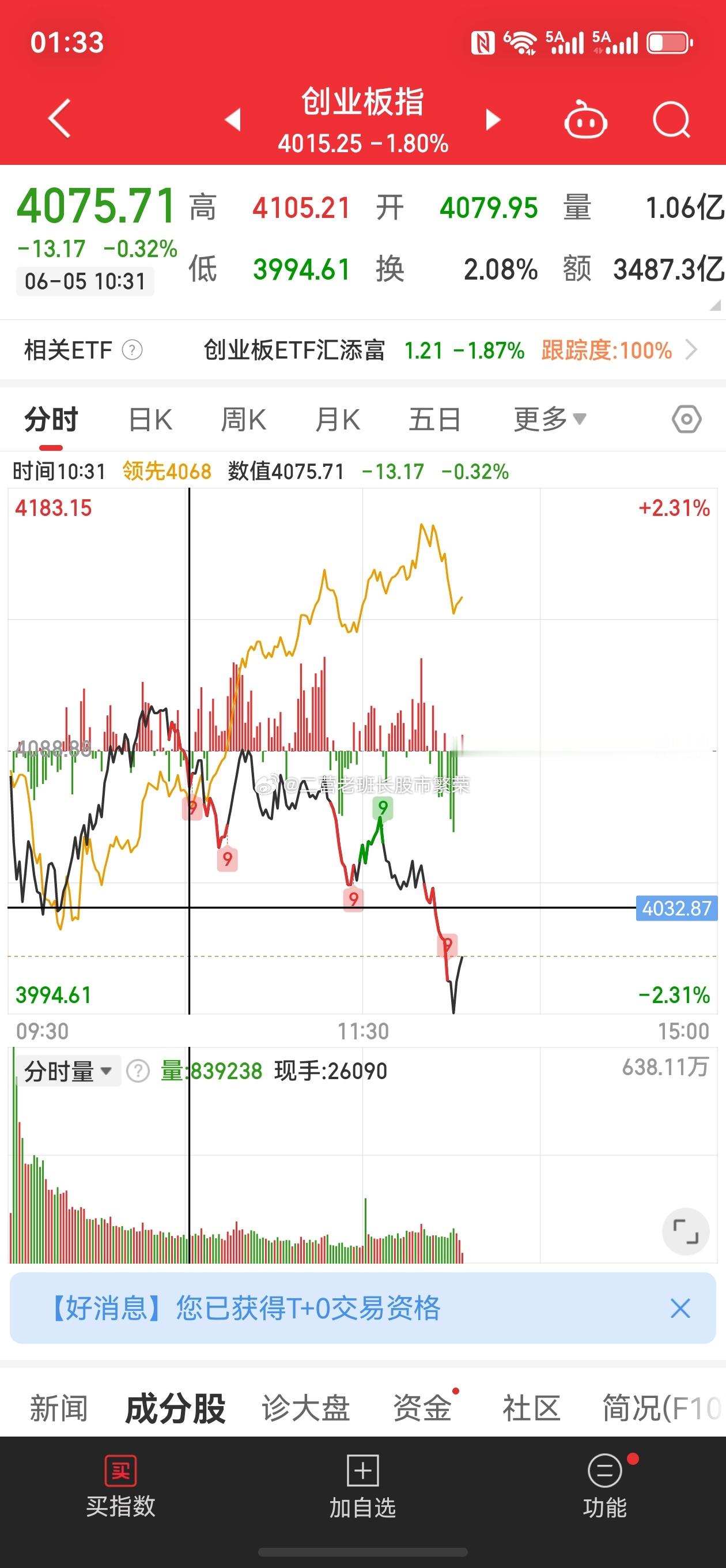 股票  创业板负2，十点半之后风格开始切换了嘛总不能一直几个大科技猛拉指数，它们