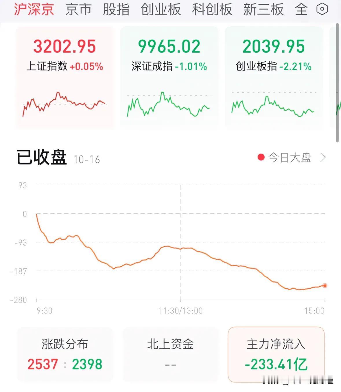 #财经大V：A股大概率还会有两次探底#A股大概率不会有两次探底，3080点是此轮