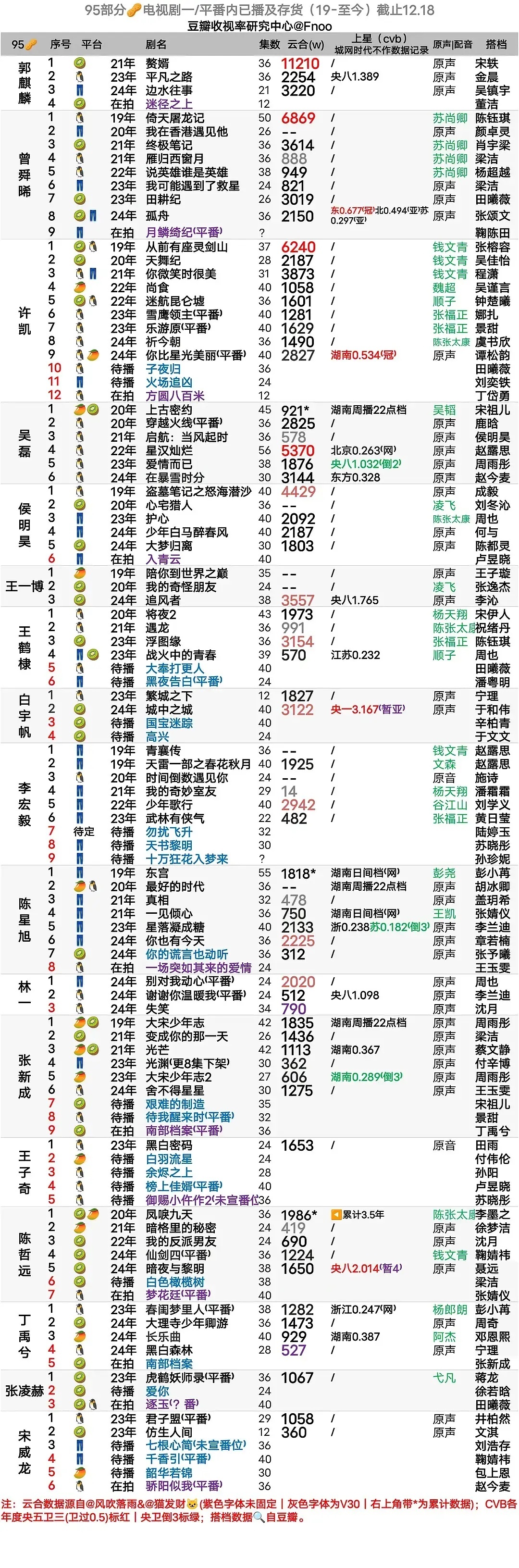 一番云合集均低于1000的95生许凯   一番共9部无曾舜晞一番共8部2020年