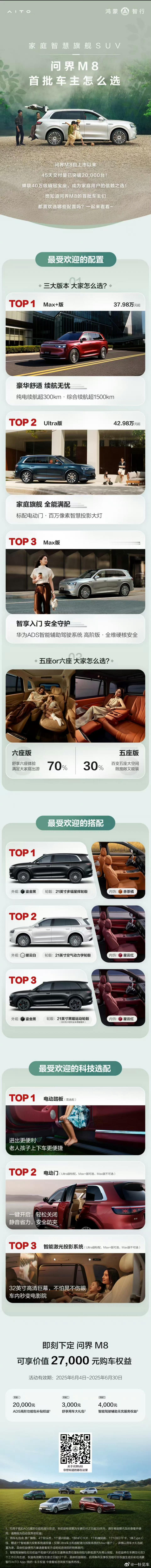 问界M8首批车主的选择，我选的MAX+版毫无疑问占比最多，其它选装方面稳重家庭风