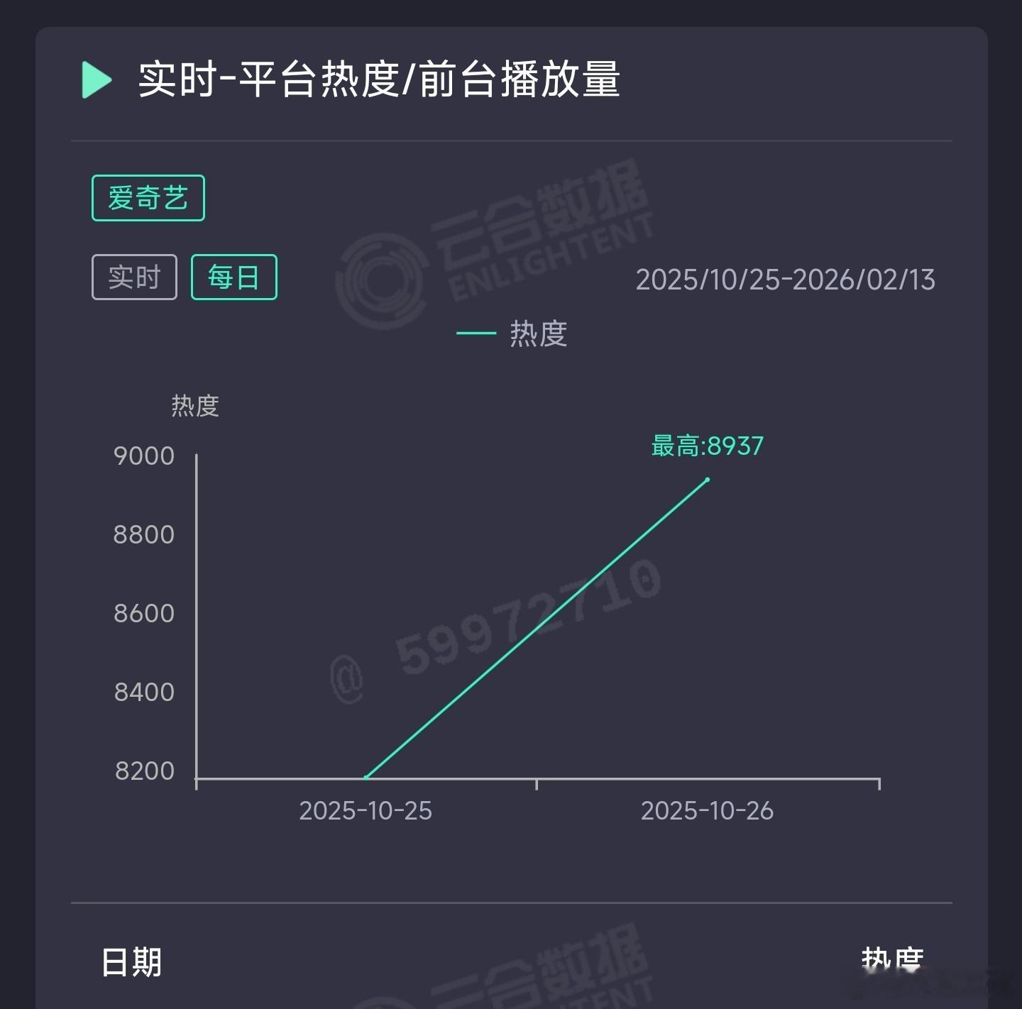 天地剑心次日云合推测2000万上下。 ​​​