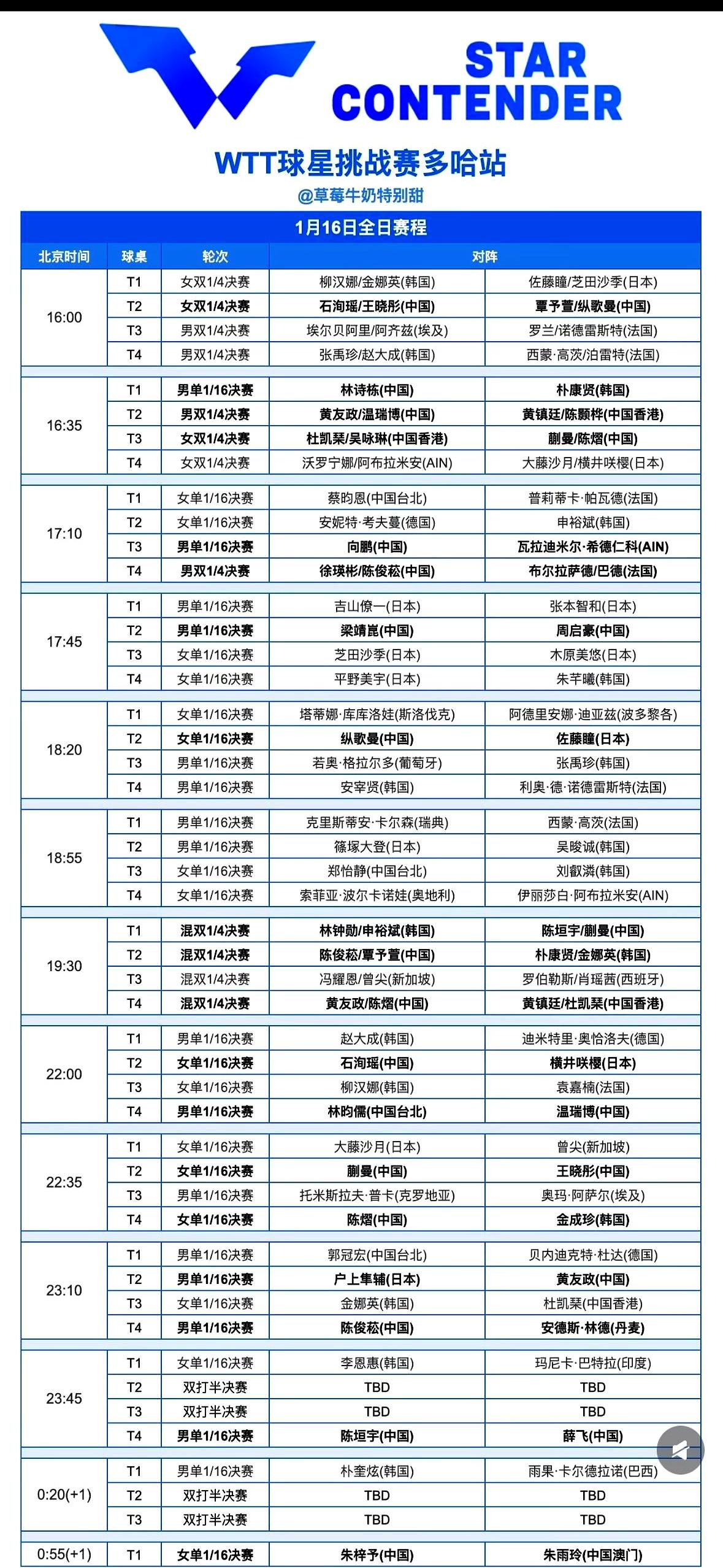 多哈球星赛1/16决赛，梁靖崑又撞上自己人周启豪。
 

周启豪刚让二追三啃下印