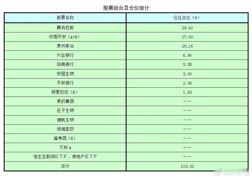 截至本周五（12日）收盘，腾腾爸账户总仓位：103.02%；今年以来，腾腾爸账户