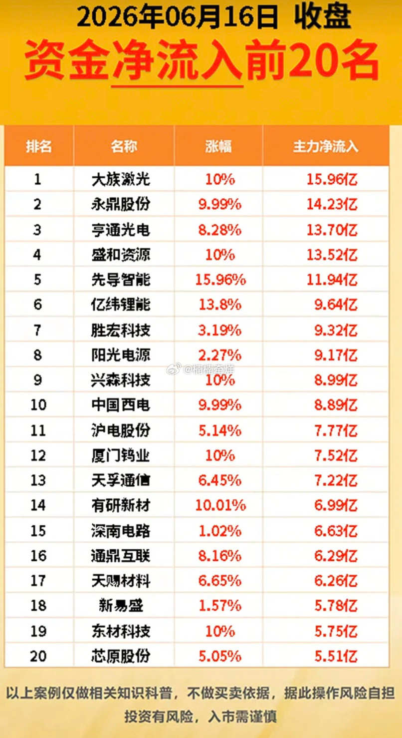 6.16周二  主力大资金  抢筹出逃个股榜TOP20！资金抢筹：超级电容、氮化