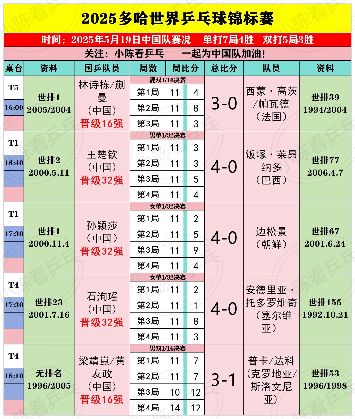 2025多哈世乒赛5月19日中国队赛况。2025多哈世乒赛5月19日中...
