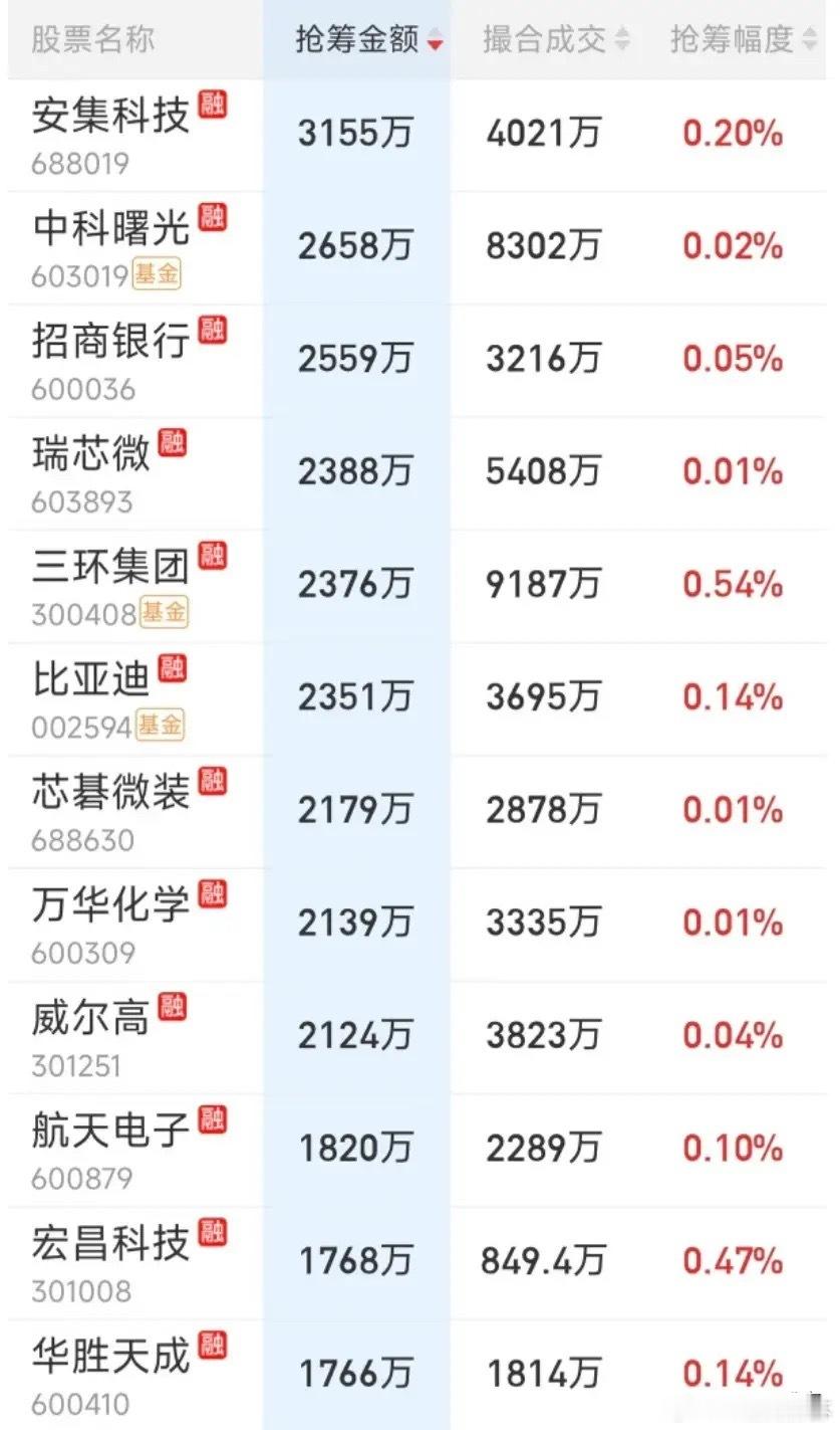 7月8日尾盘抢筹榜出炉！又是强分化强震荡的一天，科技股上午惊魂一跳又拉回来，下午