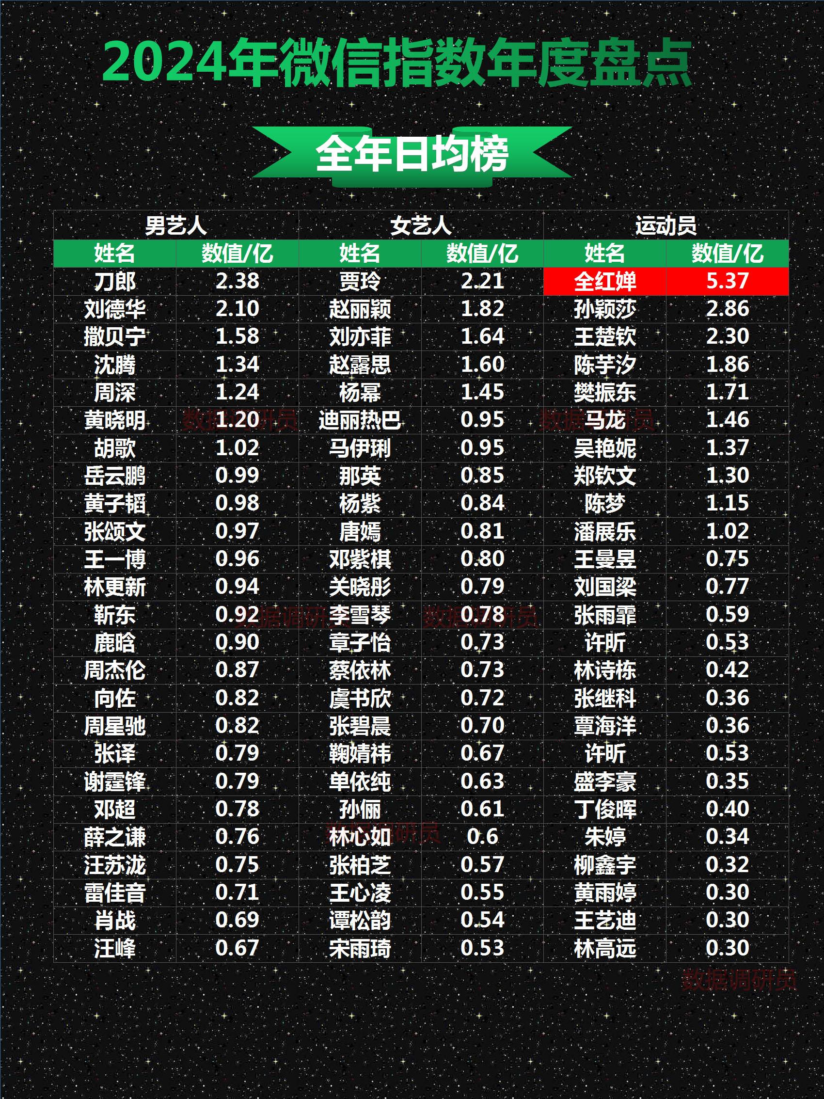 2024年明星指数盘点。