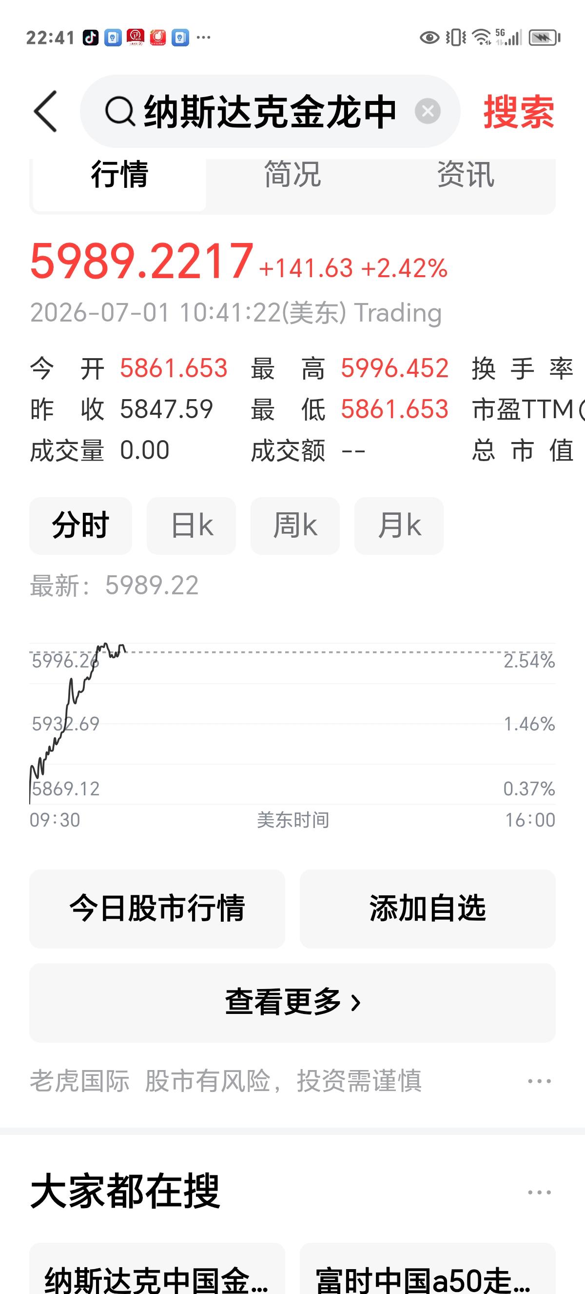 我的天哪，这是啥路数，才刚开盘，中国资产就这么涨。

今天创业板下跌幅度较大，加