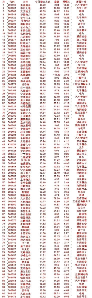 7月17日，增仓占比最多的50名单汇总一览索菱股份：今日增仓占比 48.90%，