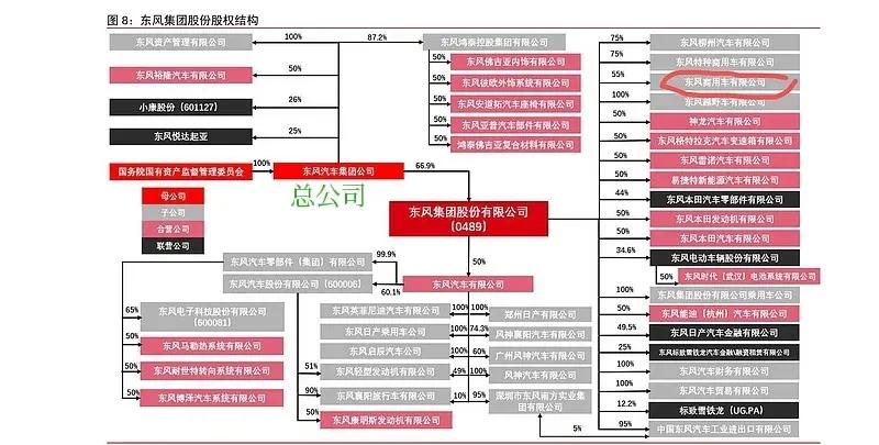 十年前的东风公司架构图，哪些公司退出了，又出现了哪些新生代呢？
