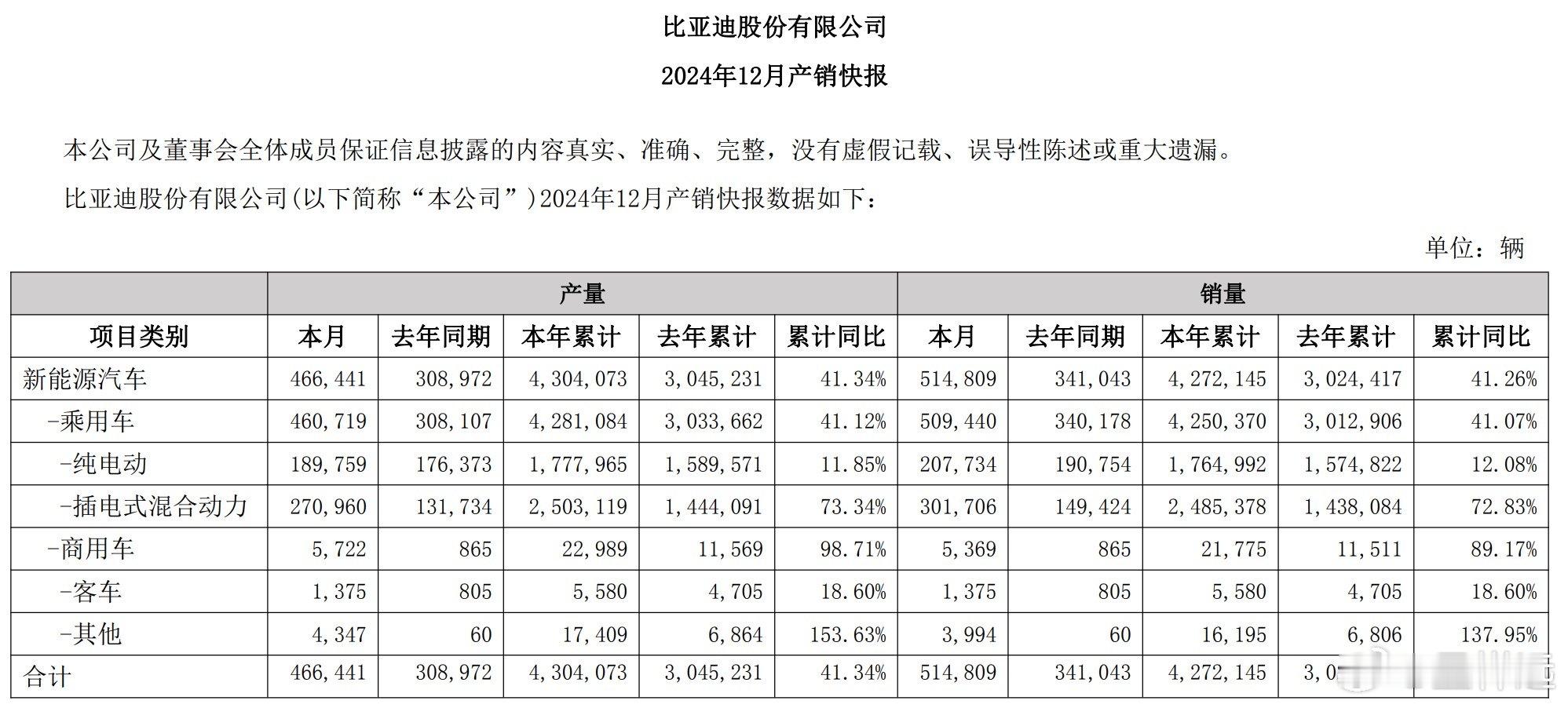 比亚迪：2024年全年累计销量4,272,145辆，同比增长41.26%。 全国