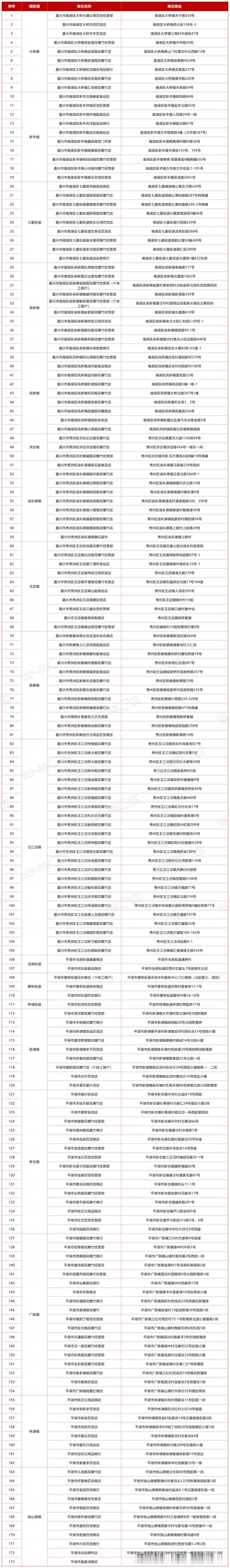 官方确认！嘉兴烟花爆竹零售店名单公布了，共173个！
2025年春节的脚步越来越